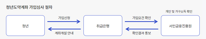 청년도약계좌 가입조건, 신청기간