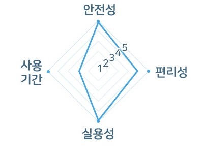 뻬그뻬레고씨에스타평가