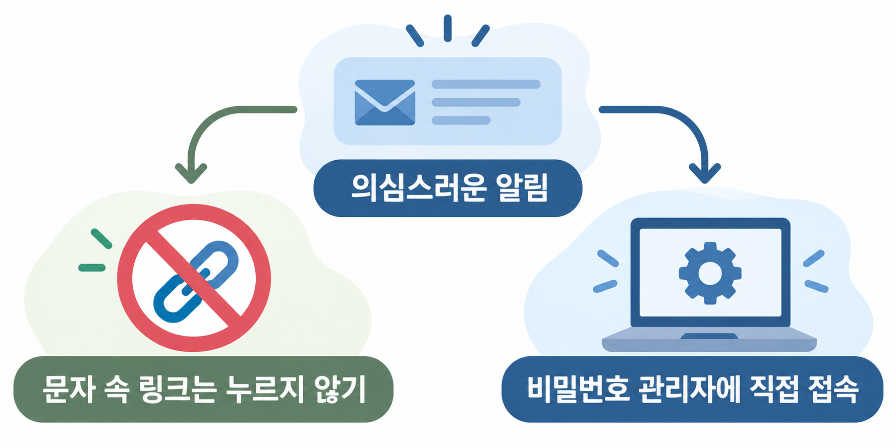 의심스러운 알림의 링크를 누르지 않고 비밀번호 관리자에 직접 접속하는 그림