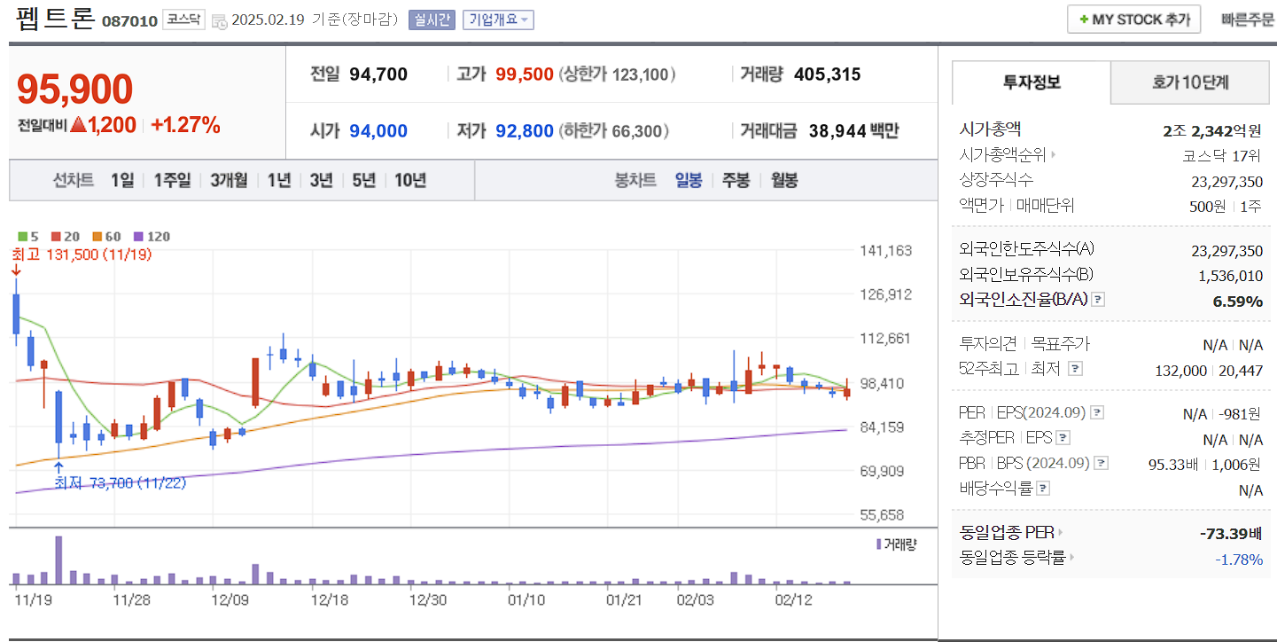 표적항암제 관련주 대장주 펩트론 일봉 차트