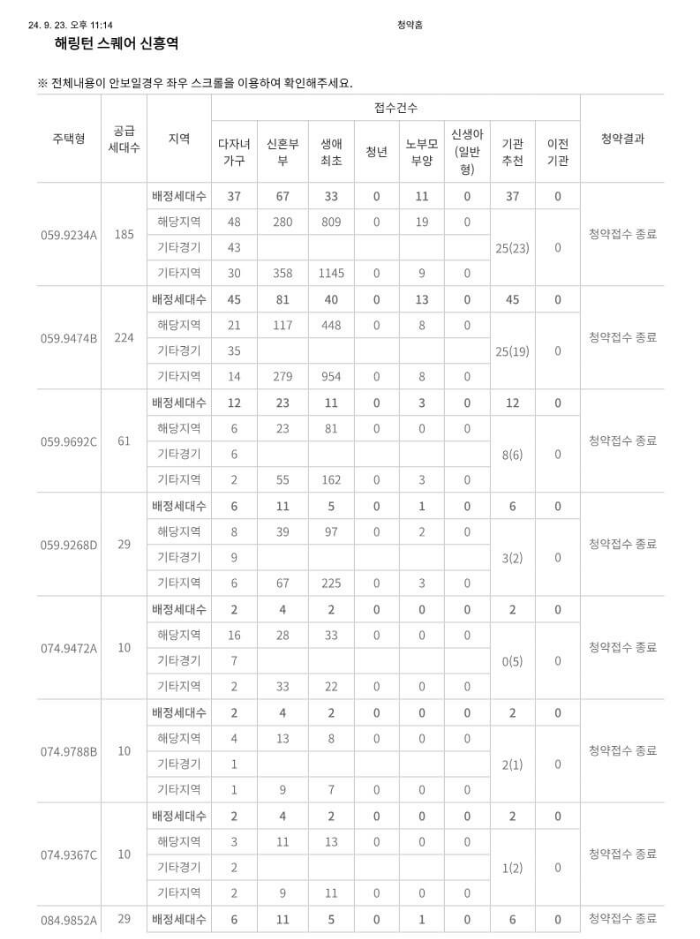 해링턴스퀘어 신흥역 특별공급 접수마감 결과 경쟁률