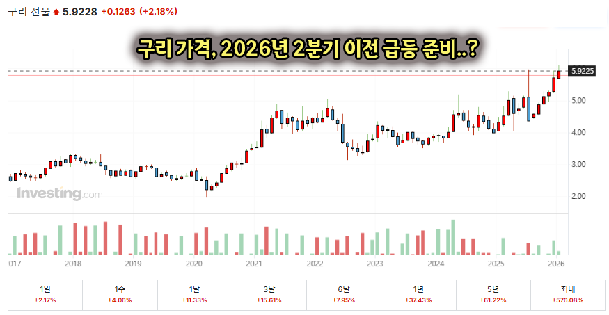 구리 가격이 2026년 2분기에 급등할것이다. 태양광 패널에 사용될 예정이라서