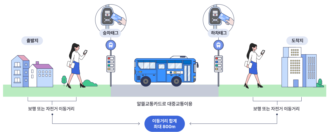 알뜰교통카드 마일리지 적립방법