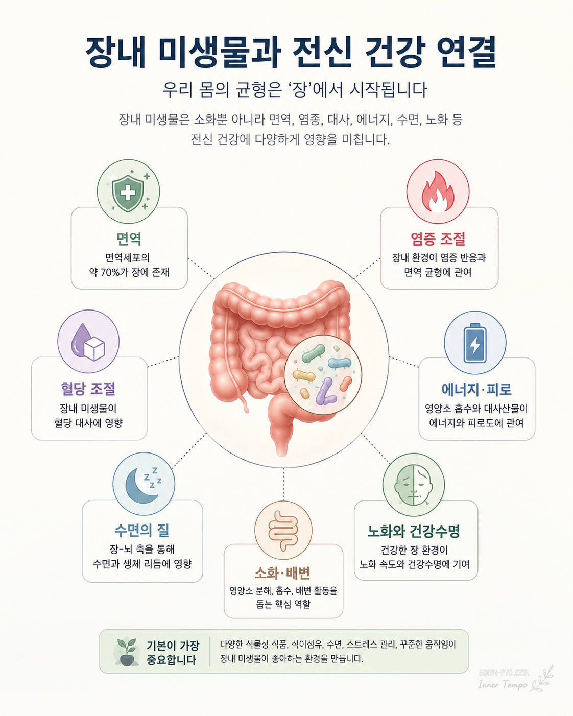 8s 동안 생각함
아래는 티스토리 본문에 바로 붙여넣기 좋은 HTML 형식입니다.
태그는 맨 아래 별도 복사 블록으로 분리했습니다.

<h1>장 건강이 나쁘면 나타나는 신호 7가지｜장수 연구가 장내 미생물에 주목하는 이유</h1>

<p>배가 자주 더부룩하고, 가스가 차고, 변비와 설사가 번갈아 나타나는데 검사에서는 큰 이상이 없다고 들은 적 있으신가요?</p>

<p>이런 불편함은 단순히 &ldquo;소화가 약해서&rdquo; 생기는 문제일 수도 있지만, 최근 건강 연구에서는 장을 <strong>소화기관 그 이상</strong>으로 바라봅니다.</p>

<p>장에는 수많은 미생물이 살고 있고, 이 장내 미생물 환경은 식습관, 수면, 스트레스, 운동, 약물 사용, 나이에 따라 계속 달라질 수 있습니다. 특히 장수 연구에서는 장내 미생물이 <strong>염증, 면역 균형, 대사 건강, 노화 과정</strong>과 어떻게 연결되는지에 주목하고 있습니다. Nature Reviews Gastroenterology &amp;amp; Hepatology는 장내 미생물이 노화 관련 건강 손실과 여러 비감염성 질환에 기여할 수 있으며, 식사&middot;약물&middot;생활환경 같은 요인의 영향을 받는다고 정리합니다.</p>

<p>다만 중요한 점이 있습니다.</p>

<p>장 건강이 모든 질병의 원인이라는 뜻은 아닙니다.<br>
유산균 하나로 몸이 바뀐다는 뜻도 아닙니다.</p>

<p>핵심은 <strong>장내 미생물이 좋아하는 환경을 꾸준히 만들어주는 생활 패턴</strong>입니다.</p>

<div style="background:#F4FAF7; border-left:5px solid #2E8B57; padding:16px; border-radius:12px; margin:20px 0;">
 <strong>핵심 먼저 보기</strong><br><br>
 장 건강 관리의 핵심은 비싼 유산균보다 <strong>식이섬유, 다양한 식물성 식품, 규칙적인 배변 리듬, 수면, 스트레스 관리, 꾸준한 움직임</strong>입니다.<br><br>
 특히 변비&middot;설사&middot;복부팽만이 반복될 때는 음식만 바꾸기보다 <strong>생활 리듬 전체</strong>를 함께 봐야 합니다.
</div>

<!-- 이미지 삽입 지시
삽입 위치: 위 핵심 요약 박스 바로 아래
이미지 목적: 첫 화면 이탈 방지, 주제 이해 강화, 모바일 스크롤 리듬 형성
이미지 유형: &ldquo;장내 미생물과 전신 건강 연결&rdquo; 인포그래픽
감정 톤: 차분하고 신뢰감 있는 의료 정보 톤
모바일 구성: 세로형 4:5 비율, 중앙에 장 아이콘, 주변에 면역&middot;염증&middot;혈당&middot;피로&middot;수면&middot;노화 키워드를 작게 배치
-->

<h2>1. 장 건강이 흔들릴 때 자주 나타나는 신호</h2>

<p>장 건강 문제는 항상 극심한 복통으로 시작되지 않습니다.</p>

<p>오히려 많은 사람은 &ldquo;좀 불편한데 참을 만한 정도&rdquo;로 시작합니다. 그래서 방치하기 쉽습니다.</p>

<p>다음 신호가 반복된다면 장 환경과 생활습관을 점검해볼 필요가 있습니다.</p>

<div style="background:#FFF8E7; border-left:5px solid #F2A900; padding:16px; border-radius:12px; margin:20px 0;">
 <strong>장 건강 점검 체크리스트</strong><br><br>
 □ 식후 배가 쉽게 더부룩하다<br>
 □ 가스가 자주 차고 배가 빵빵하다<br>
 □ 변비와 설사가 번갈아 나타난다<br>
 □ 배변 후에도 시원하지 않다<br>
 □ 특정 음식을 먹으면 바로 장이 불편하다<br>
 □ 피곤할 때 장 증상이 더 심해진다<br>
 □ 스트레스를 받으면 화장실을 자주 간다
</div>

<p>이 중 3가지 이상이 자주 반복된다면, 단순히 &ldquo;유산균을 먹을까?&rdquo;에서 끝내지 말고 <strong>식사 구성, 식사 시간, 수면, 스트레스, 활동량</strong>을 함께 확인하는 것이 좋습니다.</p>

<p>단, 혈변, 원인 모를 체중 감소, 지속적인 복통, 밤에 깨는 설사, 발열, 반복 구토 같은 증상이 있으면 생활습관 관리보다 진료가 먼저입니다. NIDDK는 변비와 함께 직장 출혈, 혈변, 지속적인 복통, 구토, 발열, 의도치 않은 체중 감소 등이 있으면 바로 진료를 받아야 한다고 안내합니다.</p>

<h2>2. 장 건강이 중요한 이유는 &lsquo;소화&rsquo; 때문만이 아닙니다</h2>

<p>장은 음식물을 소화하고 흡수하는 기관입니다.</p>

<p>하지만 장은 동시에 외부 물질과 몸 안쪽을 구분하는 <strong>장벽</strong>, 면역세포와 연결된 <strong>면역 접점</strong>, 장내 미생물이 대사산물을 만드는 <strong>생물학적 환경</strong>이기도 합니다.</p>

<p>우리가 먹은 음식 중 일부는 장내 미생물의 먹이가 됩니다. 특히 식이섬유는 장내 미생물에 의해 발효되면서 단쇄지방산 같은 대사산물과 연결되어 연구됩니다. 식단은 장내 미생물의 구성과 기능을 바꾸는 주요 요인으로 알려져 있으며, 균형 잡힌 고섬유 식단은 장내 미생물 다양성과 장 항상성 유지에 중요하게 다뤄집니다.</p>

<p>쉽게 말하면 이렇습니다.</p>

<p>우리가 매일 먹는 음식은 단순히 칼로리만 남기는 것이 아닙니다.<br>
장 안에 사는 미생물에게도 신호를 보냅니다.</p>

<p>그래서 장 건강은 단기간 해독이나 장 청소보다 <strong>매일 반복되는 식사 패턴</strong>의 영향을 더 크게 받습니다.</p>

<div style="background:#EEF6FF; border-left:5px solid #357ABD; padding:16px; border-radius:12px; margin:20px 0;">
 <strong>쉽게 이해하기</strong><br><br>
 장내 미생물은 정원과 비슷합니다.<br>
 좋은 흙과 물이 계속 들어가면 다양한 식물이 자라고, 같은 인스턴트 음식과 당분만 반복되면 다양성이 줄어들기 쉽습니다.<br><br>
 장 건강 관리는 &ldquo;좋은 균 하나를 넣는 일&rdquo;보다 <strong>좋은 균이 살 수 있는 환경을 만드는 일</strong>에 가깝습니다.
</div>

<h2>3. 장수 연구가 장내 미생물에 주목하는 이유</h2>

<p>최근 장수 연구에서 장내 미생물이 자주 언급되는 이유는 단순합니다.</p>

<p>노화는 한 가지 장기만의 문제가 아니라 <strong>염증, 대사, 면역, 근육, 뇌, 혈관 건강</strong>이 함께 흔들리는 과정이기 때문입니다.</p>

<p>장내 미생물은 이 과정과 연결될 가능성이 있는 중요한 조절 축으로 연구되고 있습니다. Nature 리뷰는 장내 미생물이 모든 연령대에서 질병 위험을 조절하고, 나이가 들면서 변화하며, 노년기의 장내 미생물 변화에는 식단&middot;약물&middot;사회적 접촉 감소 같은 생활 요인이 영향을 줄 수 있다고 설명합니다.</p>

<p>하지만 여기서 조심해야 할 점이 있습니다.</p>

<p>&ldquo;장내 미생물이 좋으면 오래 산다&rdquo;라고 단정하면 과장입니다.<br>
현재 더 정확한 표현은 이렇습니다.</p>

<p><strong>건강하게 나이 드는 사람들에게서 특정 장내 미생물 패턴이 관찰되고 있으며, 식습관과 생활환경을 통해 장내 환경을 조절할 가능성이 연구되고 있다.</strong></p>

<p>즉, 장 건강은 장수의 마법 버튼이 아니라 <strong>건강수명을 지지하는 여러 축 중 하나</strong>로 보는 것이 가장 안전합니다.</p>

<!-- 이미지 삽입 지시
삽입 위치: &ldquo;장수 연구가 장내 미생물에 주목하는 이유&rdquo; 섹션 끝
이미지 목적: 장수&middot;노화 키워드의 전문성 강화, 체류 시간 증가
이미지 유형: &ldquo;장내 미생물 &rarr; 염증 조절 &rarr; 대사 건강 &rarr; 건강수명&rdquo; 흐름도
감정 톤: 과장 없는 연구 기반 톤
모바일 구성: 위에서 아래로 내려가는 4단계 플로우차트, 문장은 각 단계 10자 내외로 짧게
-->

<h2>4. 유산균만 먹으면 장 건강이 좋아질까요?</h2>

<p>많은 사람이 장 건강을 생각하면 가장 먼저 유산균을 떠올립니다.</p>

<p>물론 프로바이오틱스는 특정 상황에서 도움 가능성이 연구되고 있습니다. 하지만 모든 사람에게 같은 효과가 나타나는 것은 아닙니다.</p>

<p>NCCIH는 프로바이오틱스가 건강상 이점을 목적으로 섭취되는 살아있는 미생물이며, 균주에 따라 효과가 다를 수 있다고 설명합니다. 또한 대부분의 건강 상태에 대해 어떤 균주가 누구에게 얼마나 도움이 되는지는 아직 더 연구가 필요하다고 안내합니다.</p>

<p>즉, 유산균은 &ldquo;장 건강의 전부&rdquo;가 아닙니다.</p>

<p>오히려 식사, 수면, 스트레스, 운동이 계속 무너져 있다면 유산균을 먹어도 체감이 약할 수 있습니다.</p>

<div style="background:#FFF0F0; border-left:5px solid #D9534F; padding:16px; border-radius:12px; margin:20px 0;">
 <strong>주의사항</strong><br><br>
 유산균 제품을 먹는다고 복통, 혈변, 체중 감소, 만성 설사 같은 증상을 해결하려고 하면 안 됩니다.<br><br>
 면역저하자, 중증 질환자, 조산아 등 고위험군에서는 프로바이오틱스 사용에 더 신중해야 합니다. NCCIH도 중증 질환자나 면역 기능이 떨어진 사람에게는 위해 가능성이 더 크다고 안내합니다.
</div>

<h2>5. 장내 미생물이 좋아하는 음식은 따로 있습니다</h2>

<p>장 건강 식단의 핵심은 어렵지 않습니다.</p>

<p><strong>다양한 식물성 식품을 자주 먹는 것</strong>입니다.</p>

<p>WHO는 건강한 식단을 위해 과일, 채소, 통곡물, 콩류, 견과류, 씨앗류 등 다양한 영양 밀도 높은 식품을 권장하며, 고도로 가공된 식품과 당&middot;나트륨&middot;건강하지 않은 지방이 많은 식품은 제한할 필요가 있다고 설명합니다.</p>

<p>장 건강에 특히 중요한 것은 식이섬유입니다.</p>

<p>Mayo Clinic은 식이섬유가 변의 부피와 수분감을 높여 배변을 돕고, 일부 섬유는 장내 좋은 박테리아의 먹이 역할을 할 수 있다고 설명합니다. 또한 성인 식이섬유 권장량을 성별과 나이에 따라 하루 21~38g 범위로 제시합니다.</p>

<div style="background:#F7F3FF; border-left:5px solid #7E57C2; padding:16px; border-radius:12px; margin:20px 0;">
 <strong>장 건강 식품 예시</strong><br><br>
 <strong>통곡물:</strong> 귀리, 현미, 보리, 통밀빵<br>
 <strong>콩류:</strong> 렌틸콩, 병아리콩, 검은콩, 두부<br>
 <strong>채소:</strong> 양배추, 브로콜리, 시금치, 당근<br>
 <strong>과일:</strong> 사과, 바나나, 베리류, 키위<br>
 <strong>발효식품:</strong> 김치, 요거트, 된장, 낫토<br>
 <strong>견과&middot;씨앗:</strong> 아몬드, 호두, 치아씨드, 들깨
</div>

<p>단, 과민성장증후군이 있거나 특정 음식에 민감한 사람은 고섬유 식품이 오히려 가스와 복부팽만을 늘릴 수 있습니다.</p>

<p>이럴 때는 &ldquo;좋다는 음식&rdquo;을 한꺼번에 늘리기보다, <strong>한 가지씩 천천히 늘리는 방식</strong>이 안전합니다.</p>

<!-- 이미지 삽입 지시
삽입 위치: 장 건강 식품 예시 박스 아래
이미지 목적: 저장&middot;공유 유도, 체류 시간 증가, 실천 전환
이미지 유형: &ldquo;장내 미생물이 좋아하는 식판&rdquo; 음식 구성 인포그래픽
감정 톤: 실용적이고 따라 하기 쉬운 톤
모바일 구성: 한 접시를 4등분하여 통곡물&middot;채소&middot;콩류&middot;발효식품 배치, 텍스트는 최소화
-->

<h2>6. 장 건강을 망치는 대표적인 생활습관</h2>

<p>장 건강은 무엇을 먹느냐만의 문제가 아닙니다.</p>

<p>언제 먹는지, 얼마나 자는지, 얼마나 움직이는지, 스트레스를 어떻게 처리하는지도 중요합니다.</p>

<h3>1) 초가공식품 위주의 식사</h3>

<p>과자, 단 음료, 가공육, 패스트푸드, 야식이 반복되면 식이섬유 섭취가 부족해지기 쉽습니다.</p>

<p>장내 미생물 입장에서는 먹이가 줄어드는 셈입니다.</p>

<h3>2) 식이섬유 부족</h3>

<p>밥은 먹지만 채소, 콩류, 해조류, 통곡물이 거의 없다면 장내 미생물이 활용할 수 있는 재료가 부족해질 수 있습니다.</p>

<p>식이섬유는 갑자기 많이 늘리면 가스가 찰 수 있으므로 물 섭취와 함께 천천히 늘리는 것이 좋습니다.</p>

<h3>3) 수면 부족과 불규칙한 생활</h3>

<p>장도 일정한 리듬의 영향을 받습니다.</p>

<p>늦은 야식, 수면 부족, 불규칙한 식사 시간이 반복되면 배변 리듬도 흔들릴 수 있습니다.</p>

<h3>4) 만성 스트레스</h3>

<p>스트레스를 받으면 배가 아프거나 화장실을 자주 가는 사람이 많습니다.</p>

<p>이는 단순한 기분 문제가 아니라 장과 뇌가 양방향으로 연결되는 장-뇌 축과 관련해 연구되고 있습니다. 2024년 Frontiers 리뷰는 장-뇌 축이 항상성 유지와 정신 건강에 관여하며, 스트레스 조건에서 장내 미생물 불균형과 장벽 변화가 함께 관찰된다고 설명합니다.</p>

<h3>5) 활동량 부족</h3>

<p>식후 바로 눕거나 하루 종일 앉아 있으면 장 운동이 둔해지기 쉽습니다.</p>

<p>거창한 운동보다 식후 10~15분 걷기부터 시작해도 좋습니다.</p>

<h2>7. 오늘부터 시작하는 장 건강 회복 루틴</h2>

<p>장 건강 관리는 극단적인 방법보다 지속 가능한 루틴이 중요합니다.</p>

<div style="background:#F1FAF5; border-left:5px solid #2E8B57; padding:16px; border-radius:12px; margin:20px 0;">
 <strong>7일 장 건강 루틴</strong><br><br>
 <strong>1일차:</strong> 아침에 물 한 컵 마시기<br>
 <strong>2일차:</strong> 매 끼니 채소 한 줌 추가하기<br>
 <strong>3일차:</strong> 흰빵&middot;과자 대신 통곡물 한 가지 선택하기<br>
 <strong>4일차:</strong> 식후 10분 걷기<br>
 <strong>5일차:</strong> 야식 시간을 1시간 앞당기기<br>
 <strong>6일차:</strong> 김치&middot;요거트 등 발효식품 한 가지 곁들이기<br>
 <strong>7일차:</strong> 배변 시간, 복부팽만, 수면 상태를 기록하기
</div>

<p>기록이 중요한 이유는 사람마다 장이 반응하는 음식이 다르기 때문입니다.</p>

<p>누군가에게 좋은 양배추가, 다른 사람에게는 가스를 늘릴 수 있습니다.<br>
누군가에게 좋은 요거트가, 유당 민감성이 있는 사람에게는 불편할 수 있습니다.</p>

<p>장 건강은 &ldquo;정답 식품&rdquo;보다 <strong>내 몸의 반응을 찾는 과정</strong>에 가깝습니다.</p>

<!-- 이미지 삽입 지시
삽입 위치: 7일 장 건강 루틴 박스 아래
이미지 목적: 실천 유도, 저장 가치 증가, 재방문 가능성 증가
이미지 유형: 7일 체크리스트 카드
감정 톤: 부담 없는 생활관리 톤
모바일 구성: 체크박스 7개, 한 줄당 15자 이내, 배경은 밝은 크림색 또는 연녹색
-->

<h2>8. 장 건강 관리에서 흔한 오해</h2>

<h3>오해 1. 매일 배변하지 않으면 무조건 장이 나쁘다?</h3>

<p>꼭 그렇지는 않습니다.</p>

<p>배변 횟수는 사람마다 다릅니다. 중요한 것은 횟수 하나가 아니라 <strong>변 상태, 통증, 잔변감, 갑작스러운 변화</strong>입니다.</p>

<p>NIDDK는 변비 증상으로 주 3회 미만 배변, 딱딱하거나 마른 변, 배변 시 통증, 잔변감 등을 제시합니다.</p>

<h3>오해 2. 장 청소를 하면 장 건강이 좋아진다?</h3>

<p>무분별한 장 청소, 해독 프로그램, 설사 유도 제품은 오히려 탈수와 전해질 불균형, 장 자극을 만들 수 있습니다.</p>

<p>특별한 의학적 필요 없이 반복하는 장 청소는 권하지 않습니다.</p>

<h3>오해 3. 비싼 유산균일수록 무조건 좋다?</h3>

<p>그렇지 않습니다.</p>

<p>프로바이오틱스는 균주별로 작용이 다를 수 있고, 연구된 질환과 대상자도 다릅니다. NCCIH도 특정 균이 어떤 상황에서 가장 도움이 되는지 아직 불확실한 부분이 많다고 설명합니다.</p>

<h3>오해 4. 장 건강 음식은 많이 먹을수록 좋다?</h3>

<p>아닙니다.</p>

<p>식이섬유가 부족했던 사람이 갑자기 콩, 양배추, 해조류, 통곡물을 많이 먹으면 가스와 복부팽만이 심해질 수 있습니다.</p>

<p>장 건강 식품은 <strong>천천히, 다양하게, 내 몸 반응을 보며</strong> 늘리는 것이 좋습니다.</p>

<h2>9. 이런 증상은 장 건강 관리보다 진료가 먼저입니다</h2>

<p>장 건강 콘텐츠에서 가장 중요한 부분은 &ldquo;무엇을 먹을까&rdquo;보다 <strong>언제 병원에 가야 하는가</strong>입니다.</p>

<div style="background:#FFECEC; border-left:5px solid #C9302C; padding:16px; border-radius:12px; margin:20px 0;">
 <strong>진료가 필요한 경고 신호</strong><br><br>
 □ 혈변 또는 검은 변이 보인다<br>
 □ 이유 없이 체중이 줄었다<br>
 □ 복통이 계속되거나 밤에 심해진다<br>
 □ 설사가 오래 지속되거나 자다가 깰 정도다<br>
 □ 발열, 구토, 빈혈 증상이 동반된다<br>
 □ 50세 이후 갑자기 배변 습관이 바뀌었다
</div>

<p>Mayo Clinic도 과민성장증후군을 평가할 때 체중 감소, 직장 출혈, 발열, 반복 구토, 밤에 발생하는 복통이나 설사, 철결핍성 빈혈 같은 증상이 있으면 더 심각한 질환을 확인해야 한다고 설명합니다.</p>

<!-- 이미지 삽입 지시
삽입 위치: FAQ 시작 직전 또는 FAQ 3번 뒤
이미지 목적: 긴 본문 후 피로도 완화, FAQ 이탈 방지
이미지 유형: &ldquo;장 건강 오해와 진실&rdquo; 비교 카드
감정 톤: 부드럽고 교육적인 톤
모바일 구성: 좌측 &lsquo;오해&rsquo;, 우측 &lsquo;사실&rsquo; 2열 구성, 각 항목 2줄 이내
-->

<h2>FAQ</h2>

<h3>Q1. 장 건강이 나쁘면 피곤할 수 있나요?</h3>

<p>그럴 수 있지만, 피로의 원인을 장 건강 하나로 단정하면 안 됩니다. 수면 부족, 빈혈, 갑상선 문제, 혈당 문제, 우울&middot;불안, 약물 영향 등도 피로를 만들 수 있습니다. 장 증상과 피로가 함께 반복된다면 식습관과 수면을 점검하되, 피로가 오래 지속되면 진료를 받는 것이 안전합니다.</p>

<h3>Q2. 유산균은 공복에 먹는 게 좋나요?</h3>

<p>제품마다 다릅니다. 어떤 제품은 식전, 어떤 제품은 식후 섭취를 권장할 수 있습니다. 가장 현실적인 기준은 제품 설명서를 따르고, 복용 후 속이 불편하면 섭취 시간이나 제품을 조정하는 것입니다.</p>

<h3>Q3. 장 건강에 가장 좋은 음식 하나만 고르면 무엇인가요?</h3>

<p>하나만 고르기보다 &ldquo;다양한 식물성 식품&rdquo;이 더 중요합니다. 통곡물, 콩류, 채소, 과일, 발효식품을 골고루 먹는 방식이 장내 미생물 다양성에 더 유리합니다.</p>

<h3>Q4. 변비가 있으면 식이섬유를 무조건 많이 먹어야 하나요?</h3>

<p>대부분의 경우 식이섬유는 도움이 될 수 있지만, 갑자기 늘리면 복부팽만이 심해질 수 있습니다. 물 섭취와 함께 천천히 늘리는 것이 좋습니다. 복통, 혈변, 체중 감소가 있으면 먼저 진료가 필요합니다.</p>

<h3>Q5. 김치만 많이 먹어도 장 건강에 좋나요?</h3>

<p>김치는 발효식품이지만 나트륨이 많을 수 있습니다. 김치만 많이 먹기보다 채소, 통곡물, 콩류, 과일, 견과류 등과 함께 균형 있게 먹는 것이 좋습니다.</p>

<h3>Q6. 장 건강이 피부와도 관련 있나요?</h3>

<p>장내 미생물, 면역, 염증 반응과 피부 상태의 관련성은 연구되고 있습니다. 하지만 여드름이나 피부염을 장 건강만으로 설명할 수는 없습니다. 피부 증상이 심하거나 오래가면 피부과 진료가 필요합니다.</p>

<h3>Q7. 장수하려면 유산균을 꼭 먹어야 하나요?</h3>

<p>그렇게 단정할 수 없습니다. 장수 연구에서 장내 미생물은 중요한 관심 분야지만, 유산균 보충제 하나가 장수를 보장하지는 않습니다. 더 중요한 것은 식단, 운동, 수면, 스트레스 관리, 금연, 만성질환 관리 같은 기본 습관입니다.</p>

<h2>깊이 보기: 장 건강은 &lsquo;균 하나&rsquo;가 아니라 &lsquo;생태계&rsquo;입니다</h2>

<p>장내 미생물을 이해할 때 가장 큰 실수는 좋은 균과 나쁜 균을 단순하게 나누는 것입니다.</p>

<p>실제 장내 환경은 훨씬 복잡합니다.</p>

<p>어떤 균은 특정 상황에서는 도움이 될 수 있지만, 장벽이 약해지거나 면역 상태가 달라지면 문제가 될 수도 있습니다. 또 사람마다 식습관, 약물, 스트레스, 수면, 나이, 질환 상태가 달라 장내 미생물 구성도 다르게 나타납니다.</p>

<p>그래서 앞으로의 장 건강 관리는 점점 <strong>개인 맞춤형</strong> 방향으로 발전할 가능성이 큽니다.</p>

<p>하지만 일반인이 오늘 당장 할 수 있는 실천은 복잡하지 않습니다.</p>

<p>첫째, 식이섬유가 있는 자연식품을 늘립니다.<br>
둘째, 초가공식품과 단 음료를 줄입니다.<br>
셋째, 식후 걷기와 수면 리듬을 만듭니다.<br>
넷째, 장 증상을 기록해 내 몸에 맞는 음식을 찾습니다.<br>
다섯째, 위험 신호가 있으면 자가 관리보다 진료를 우선합니다.</p>

<p>이 다섯 가지가 장 건강 관리의 가장 현실적인 출발점입니다.</p>

<h2>결론: 장 건강은 오래 사는 법이 아니라, 덜 흔들리는 몸을 만드는 습관입니다</h2>

<p>장 건강은 단순히 배가 편한지 아닌지의 문제가 아닙니다.</p>

<p>우리가 매일 먹는 음식, 자는 시간, 스트레스에 반응하는 방식, 움직임의 양이 장내 환경에 영향을 줄 수 있습니다.</p>

<p>장수 연구가 장내 미생물에 주목하는 이유도 여기에 있습니다.<br>
장은 몸 전체의 균형을 비추는 중요한 창이기 때문입니다.</p>

<p>하지만 장 건강을 너무 어렵게 생각할 필요는 없습니다.</p>

<p>오늘 한 끼에 채소를 조금 더하고, 흰빵 대신 통곡물을 고르고, 식후 10분 걷고, 밤늦은 야식을 줄이는 것부터 시작하면 됩니다.</p>

<p>장 건강은 극적인 변화보다 <strong>반복되는 작은 선택</strong>에서 만들어집니다.</p>

<h2>신뢰안내</h2>

<p>이 글은 장내 미생물, 식이섬유, 프로바이오틱스, 장-뇌 축, 노화 관련 연구 흐름을 바탕으로 일반 독자가 이해하기 쉽게 정리한 건강 정보입니다.</p>

<p>개인의 증상, 질환, 약물 복용 상태에 따라 적절한 관리 방법은 달라질 수 있습니다. 이 글은 진단이나 치료를 대신하지 않습니다.</p>

<p>혈변, 원인 모를 체중 감소, 지속적인 복통, 반복 구토, 발열, 밤에 깨는 설사, 갑작스러운 배변 습관 변화가 있다면 의료진 상담이 우선입니다.</p>

<h2>출처 및 참고자료</h2>

<ul>
 <li>WHO, Healthy diet. 다양한 과일, 채소, 통곡물, 콩류, 견과류, 씨앗류 등 영양 밀도 높은 식품 섭취와 고가공식품 제한 권고. <a href="https://www.who.int/news-room/fact-sheets/detail/healthy-diet" target="_blank" rel="noopener">바로가기</a></li>
 <li>Mayo Clinic, Dietary fiber: Essential for a healthy diet. 식이섬유의 배변, 장 건강, 혈당, 콜레스테롤, 포만감 관련 설명과 성인 권장 섭취량. <a href="https://www.mayoclinic.org/healthy-lifestyle/nutrition-and-healthy-eating/in-depth/fiber/art-20043983" target="_blank" rel="noopener">바로가기</a></li>
 <li>NCCIH, Probiotics: Usefulness and Safety. 프로바이오틱스 정의, 균주별 차이, 효과와 안전성의 한계, 고위험군 주의사항. <a href="https://www.nccih.nih.gov/health/probiotics-usefulness-and-safety" target="_blank" rel="noopener">바로가기</a></li>
 <li>NIDDK, Symptoms &amp;amp; Causes of Constipation. 변비 증상과 즉시 진료가 필요한 경고 신호. <a href="https://www.niddk.nih.gov/health-information/digestive-diseases/constipation/symptoms-causes" target="_blank" rel="noopener">바로가기</a></li>
 <li>Nature Reviews Gastroenterology &amp;amp; Hepatology, The gut microbiome as a modulator of healthy ageing. 장내 미생물과 건강한 노화 관련 리뷰. <a href="https://www.nature.com/articles/s41575-022-00605-x" target="_blank" rel="noopener">바로가기</a></li>
 <li>Zhang P. et al., Influence of Foods and Nutrition on the Gut Microbiome and Implications for Intestinal Health. 식단과 장내 미생물, 장 장벽, 면역 항상성 관련 리뷰. <a href="https://pmc.ncbi.nlm.nih.gov/articles/PMC9455721/" target="_blank" rel="noopener">바로가기</a></li>
 <li>Frontiers in Molecular Neuroscience, Stress and the gut-brain axis: an inflammatory perspective. 스트레스, 장-뇌 축, 장내 미생물 불균형 관련 리뷰. <a href="https://www.frontiersin.org/journals/molecular-neuroscience/articles/10.3389/fnmol.2024.1415567/full" target="_blank" rel="noopener">바로가기</a></li>
 <li>Mayo Clinic, Irritable bowel syndrome diagnosis and treatment. 체중 감소, 직장 출혈, 발열, 야간 설사 등 경고 신호 설명. <a href="https://www.mayoclinic.org/diseases-conditions/irritable-bowel-syndrome/diagnosis-treatment/drc-20360064" target="_blank" rel="noopener">바로가기</a></li>
</ul>
장건강, 장내미생물, 장건강증상, 유산균, 식이섬유, 장수연구, 마이크로바이옴, 변비설사, 장건강음식, 건강수명

이미지 삽입 지시 삽입 위치: 위 핵심 요약 박스 바로 아래 이미지 목적: 첫 화면 이탈 방지, 주제 이해 강화, 모바일 스크롤 리듬 형성 이미지 유형: &ldquo;장내 미생물과 전신 건강 연결&rdquo; 인포그래픽 감정 톤: 차분하고 신뢰감 있는 의료 정보 톤 모바일 구성: 세로형 4:5 비율, 중앙에 장 아이콘, 주변에 면역&middot;염증&middot;혈당&middot;피로&middot;수면&middot;노화 키워드를 작게 배치



본문의 내용에 맞는 이미지 만들어줘 soom-pyo.com블로그 로고 Inner Tempo 이미지에 작은 사이즈로 티안나게 구석에 워터마크 해줘

생성된 이미지: 장내 미생물과 건강 연결 인포그래픽


편집


이미지 삽입 지시 삽입 위치: &ldquo;장수 연구가 장내 미생물에 주목하는 이유&rdquo; 섹션 끝 이미지 목적: 장수&middot;노화 키워드의 전문성 강화, 체류 시간 증가 이미지 유형: &ldquo;장내 미생물 &rarr; 염증 조절 &rarr; 대사 건강 &rarr; 건강수명&rdquo; 흐름도 감정 톤: 과장 없는 연구 기반 톤 모바일 구성: 위에서 아래로 내려가는 4단계 플로우차트, 문장은 각 단계 10자 내외로 짧게 -->



본문의 내용에 맞는 이미지 만들어줘 soom-pyo.com블로그 로고 Inner Tempo 이미지에 작은 사이즈로 티안나게 구석에 워터마크 해줘

생성된 이미지: 장내 미생물과 건강 수명 연결 흐름


편집


이미지 삽입 지시 삽입 위치: 장 건강 식품 예시 박스 아래 이미지 목적: 저장&middot;공유 유도, 체류 시간 증가, 실천 전환 이미지 유형: &ldquo;장내 미생물이 좋아하는 식판&rdquo; 음식 구성 인포그래픽 감정 톤: 실용적이고 따라 하기 쉬운 톤 모바일 구성: 한 접시를 4등분하여 통곡물&middot;채소&middot;콩류&middot;발효식품 배치, 텍스트는 최소화 -->


본문의 내용에 맞는 이미지 만들어줘 soom-pyo.com블로그 로고 Inner Tempo 이미지에 작은 사이즈로 티안나게 구석에 워터마크 해줘

생성된 이미지: 장 건강을 위한 건강한 식판


편집


이미지 삽입 지시 삽입 위치: 7일 장 건강 루틴 박스 아래 이미지 목적: 실천 유도, 저장 가치 증가, 재방문 가능성 증가 이미지 유형: 7일 체크리스트 카드 감정 톤: 부담 없는 생활관리 톤 모바일 구성: 체크박스 7개, 한 줄당 15자 이내, 배경은 밝은 크림색 또는 연녹색 -->


본문의 내용에 맞는 이미지 만들어줘 soom-pyo.com블로그 로고 Inner Tempo 이미지에 작은 사이즈로 티안나게 구석에 워터마크 해줘

생성된 이미지: 7일 장 건강 루틴 체크리스트


편집


메인이미지 배너용 썸네일 만들어줘

생성된 이미지: 장 건강과 미생물의 중요성


편집

내부링크 포스트 추천해줘


장내 미생물과 건강 연결