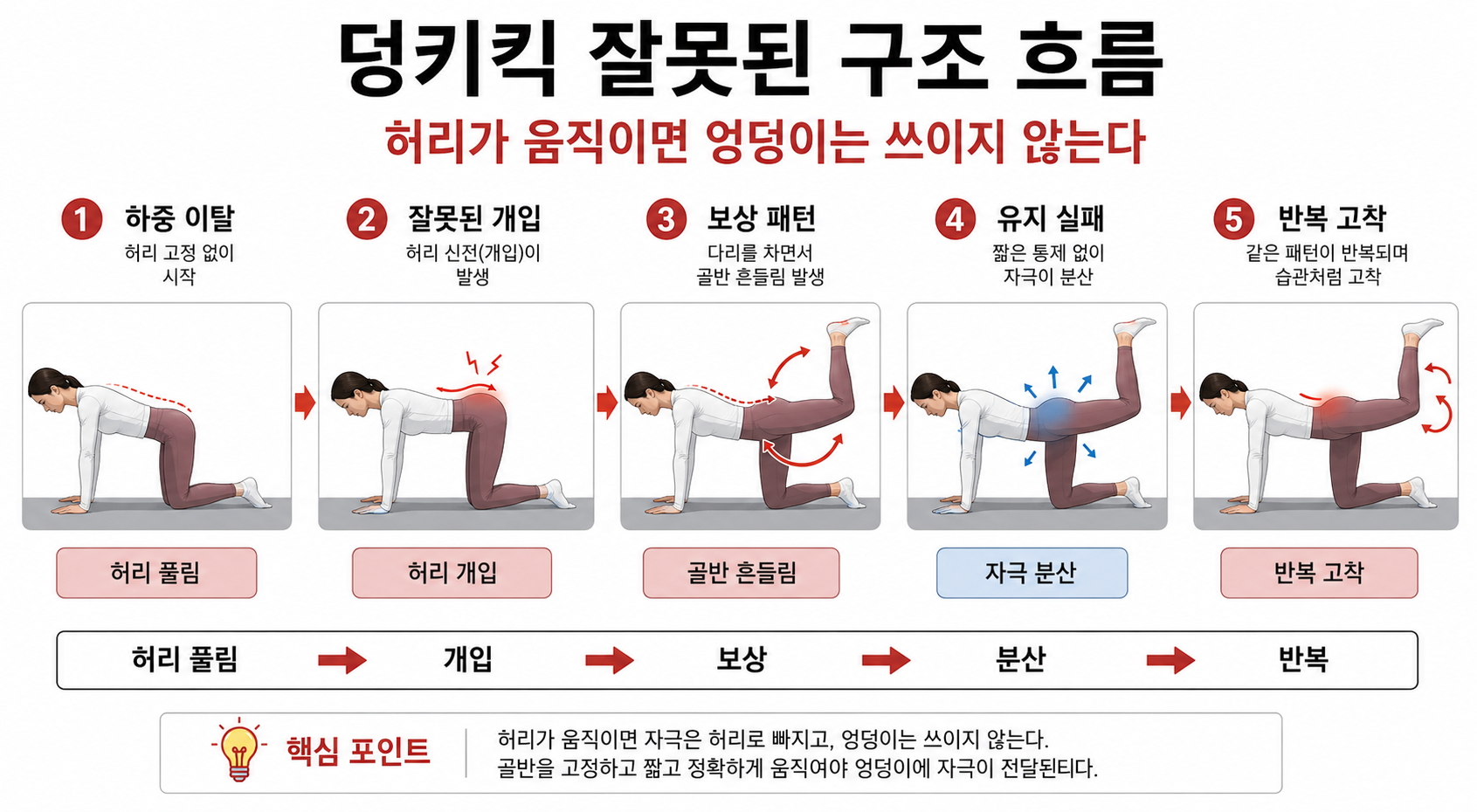 덩키킥 잘못된 구조 흐름