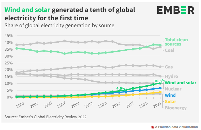 국제 전력 리뷰 2022' 보고서