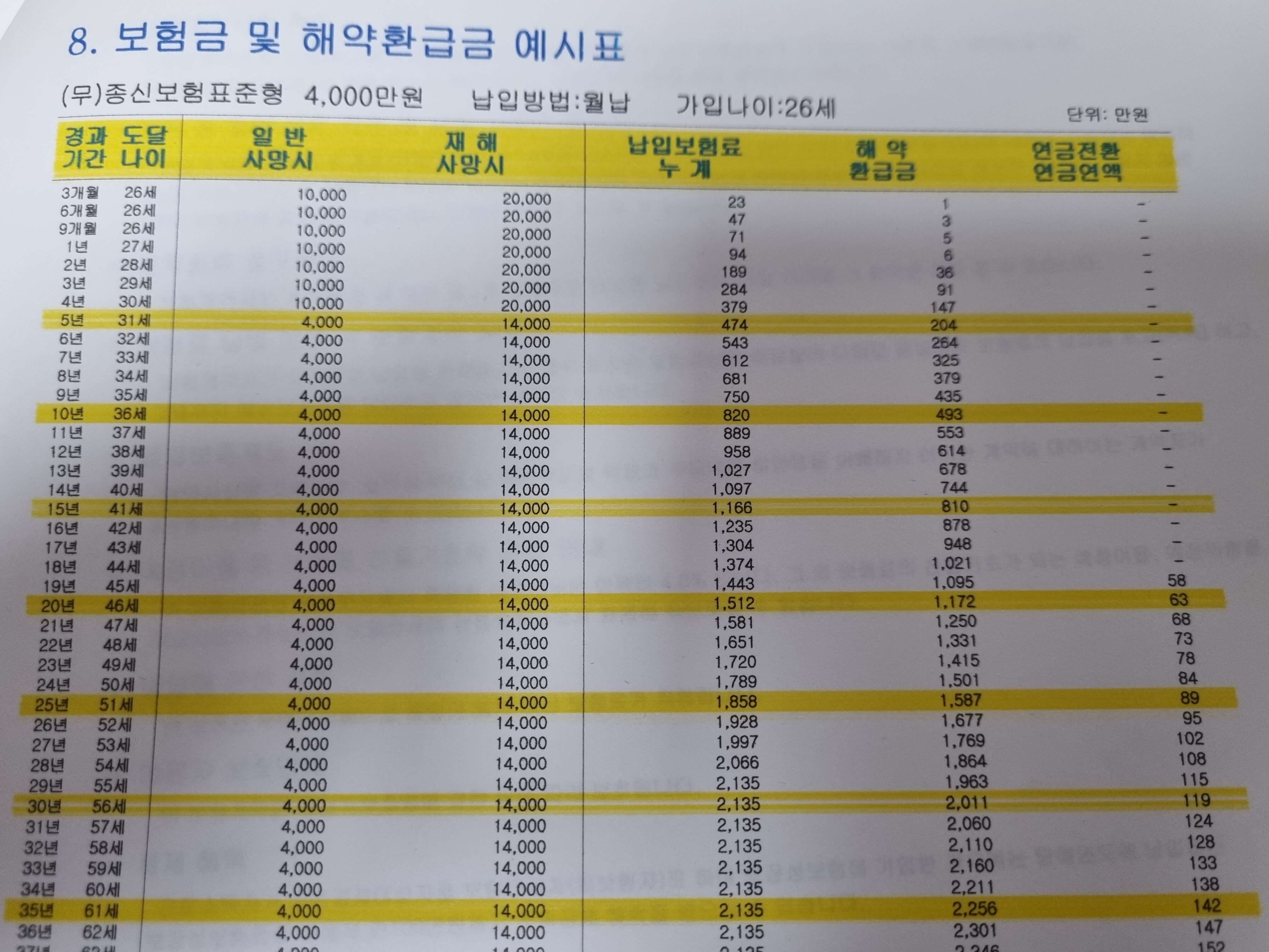 종신보험 해지 환급금