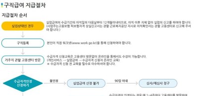 실업급여 신청방법 지급절차 화면