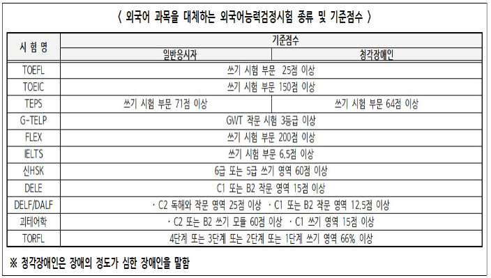 행정사외국어시험대체