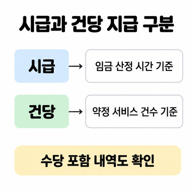 시급은 임금 산정 시간 기준, 건당은 약정 서비스 건수 기준으로 구분하고 수당 포함 내역을 확인하도록 안내한 비교 도식