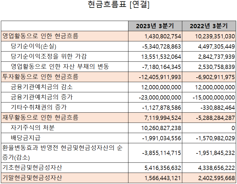 칩스앤미디어 - 현금흐름표