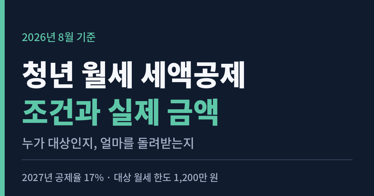 청년 월세 세액공제 조건과 실제 금액을 정리한 썸네일 이미지, 2026년 8월 기준 2027년 공제율 17%와 대상 월세 한도 1,200만 원 표기