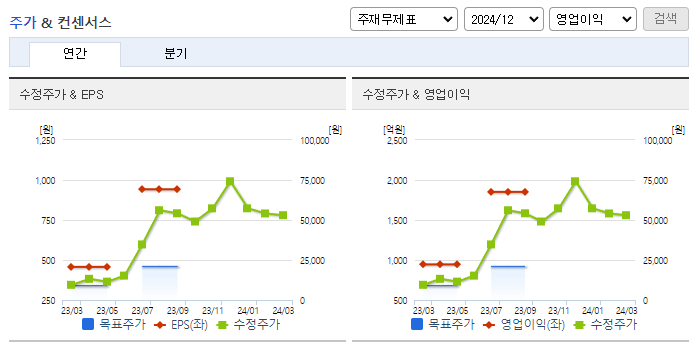 포스코DX_컨센서스