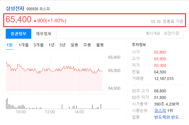 다음의 삼전 주가