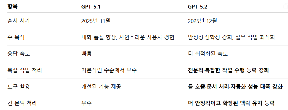 5.1 vs 5.2 종합 평가