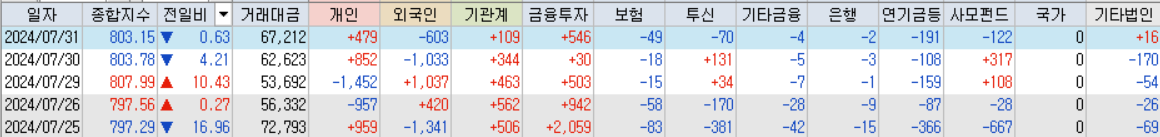 코스닥 거래대금