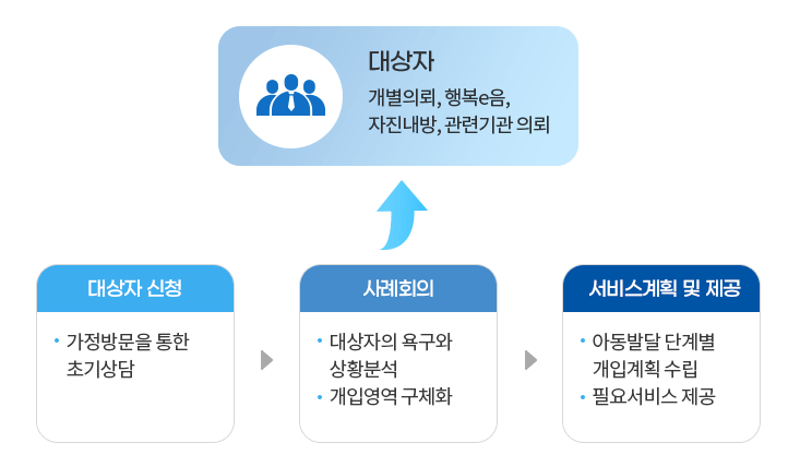 support project