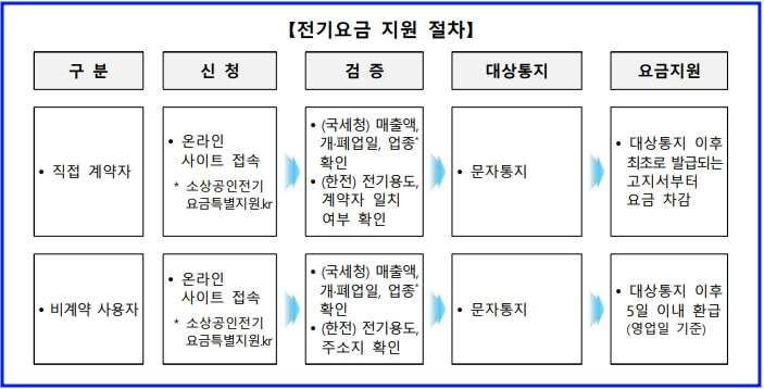 소상공인 전기요금 지원 절차