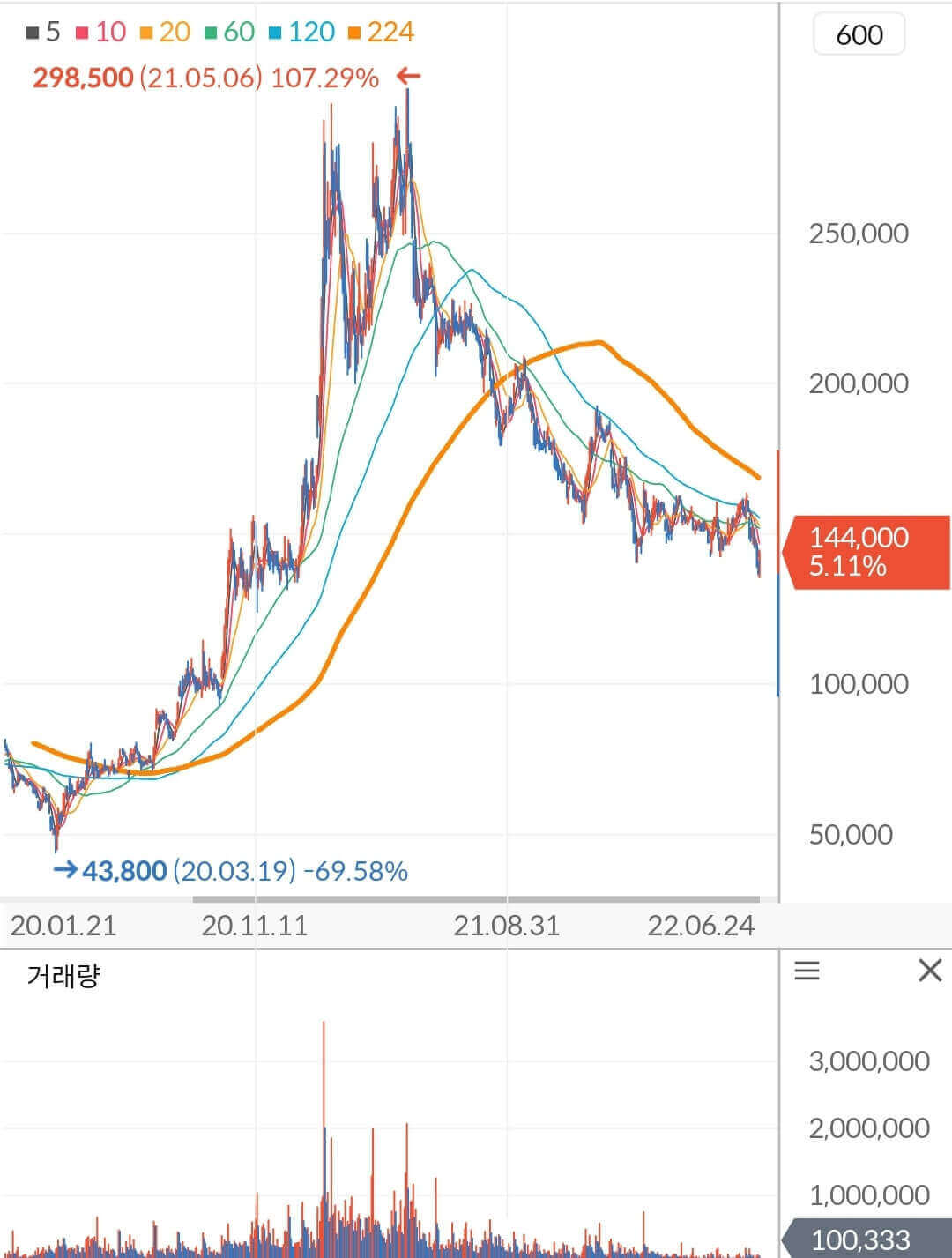 금호석유 주가 차트