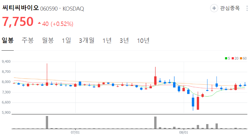 씨티씨바이오-주가-일봉