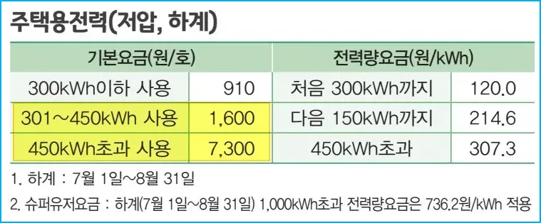 13 한전 전기요금 누진세 안내_2