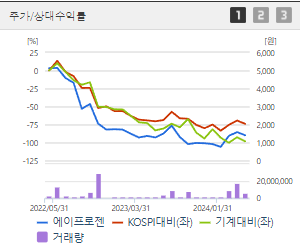 에이프로젠 주가 전망 목표주가