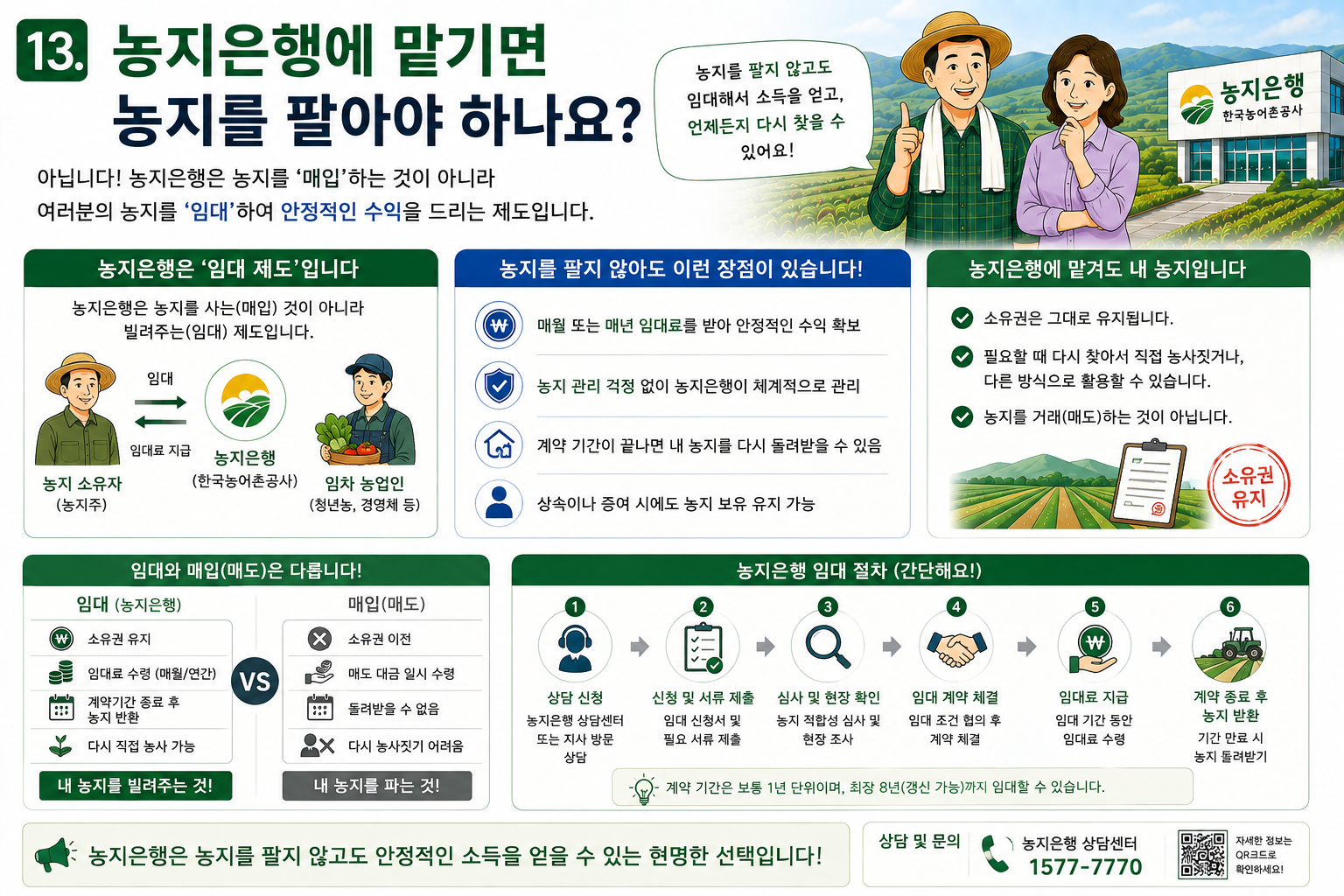 농지 매도와 임대수탁 선택 가이드 및 자경 계획별 의사결정 순서도