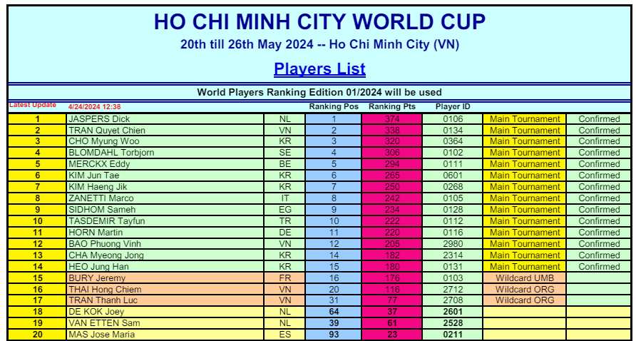 호치민 3쿠션 월드컵 대회 출전선수 명단