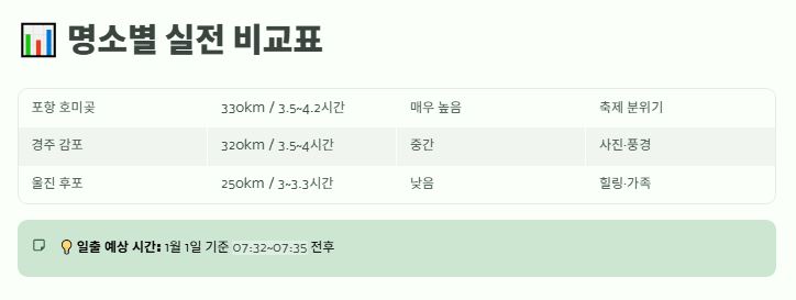 3곳 비교