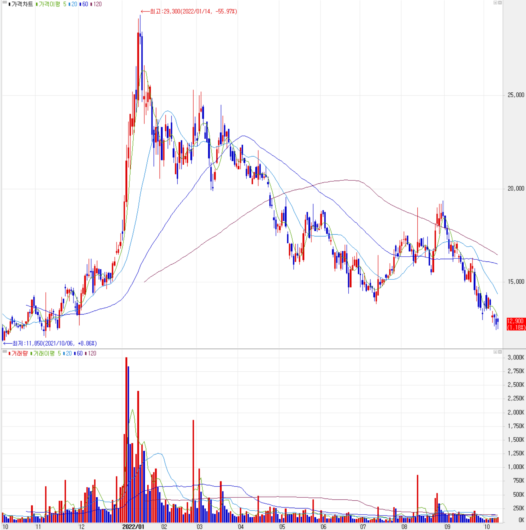 엠플러스 - 주식 시세(일봉: 2021.10 ~ 2022.10)