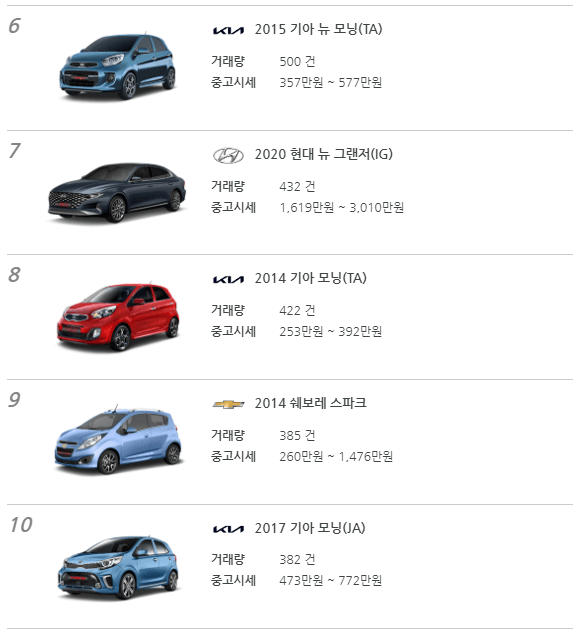 중고차 40대 순위 6위-10위 사진