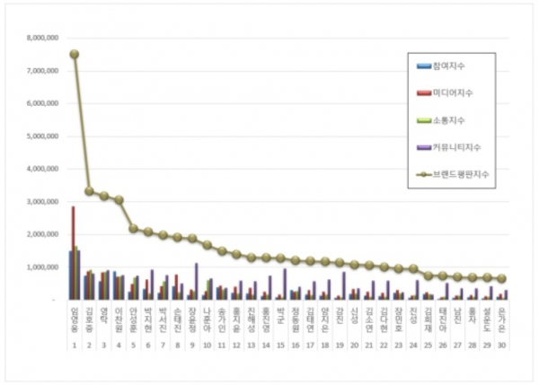 트로트 가수 임영웅, 32개월 연속 1위