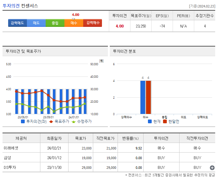 쏘카_투자의견