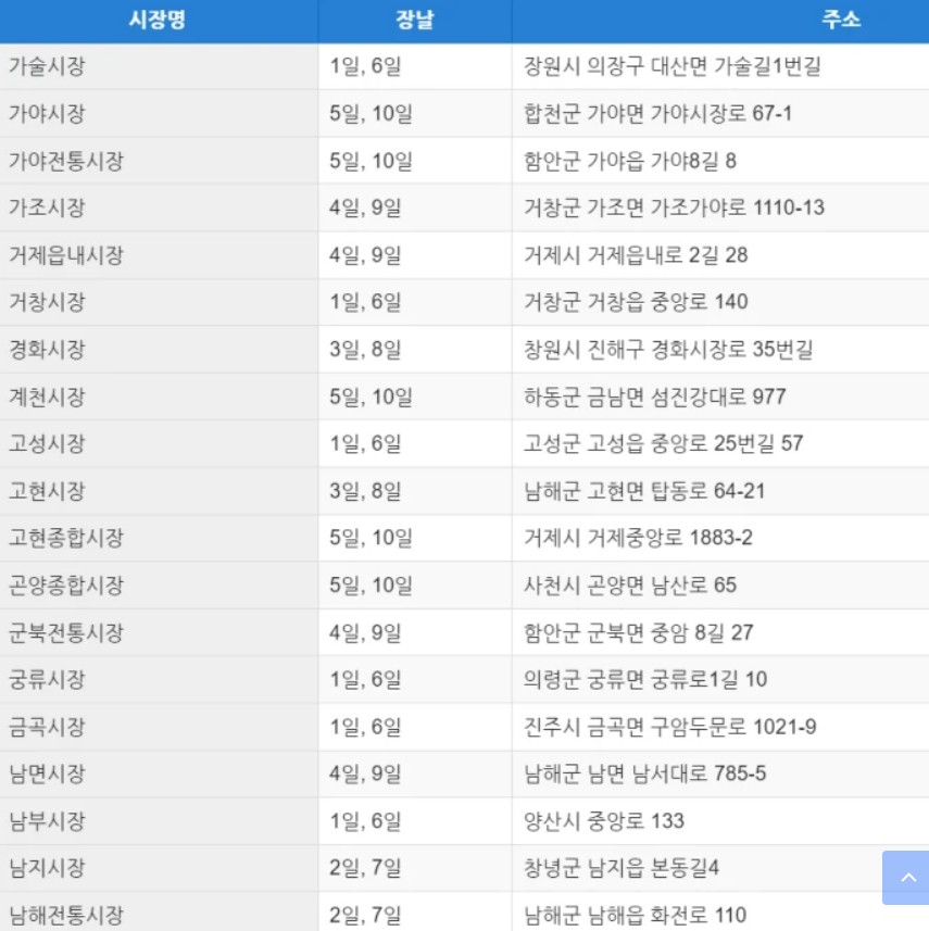 경상남도 5일장정보
