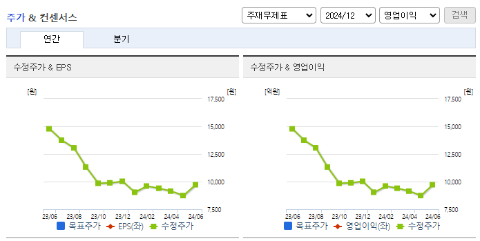 대성홀딩스_컨센서스