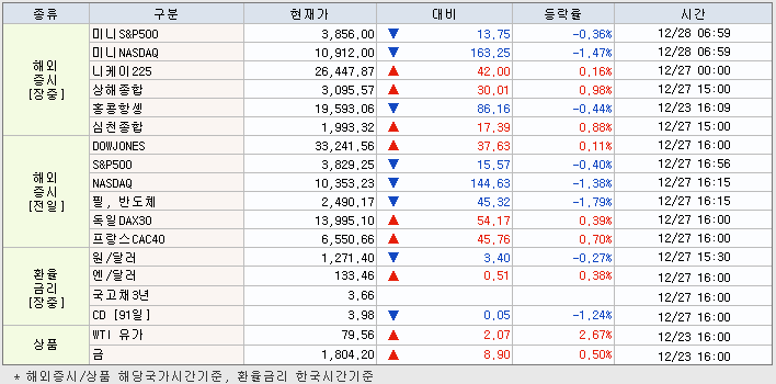 12.28 해외증시 동향