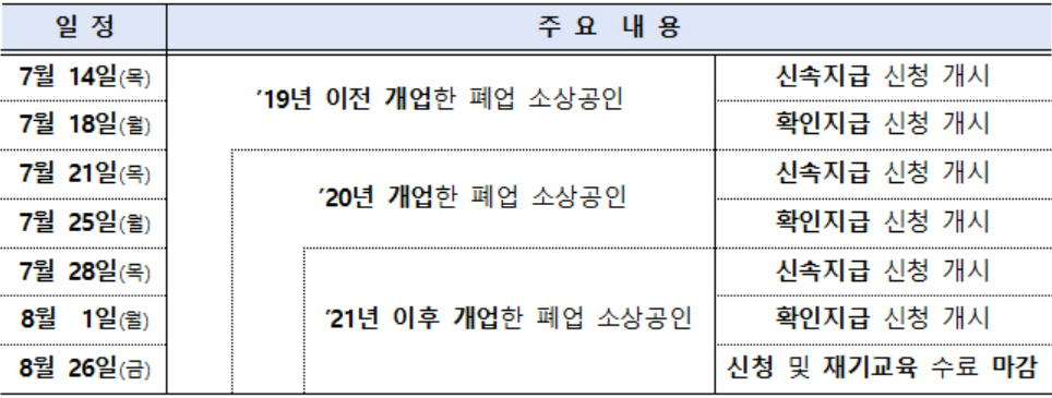 폐업점포 재도전장려금 100만원씩 지급