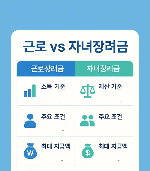 근로장려금과 자녀장려금의 소득 기준, 재산 기준, 주요 조건, 최대 지급액 차이를 한눈에 비교할 수 있도록 정리한 표 형식의 인포그래픽 이미지입니다.