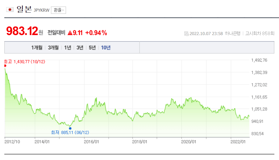 최근 10년간 원/엔화 환율