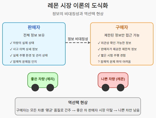 레몬 시장 이론의 도식화