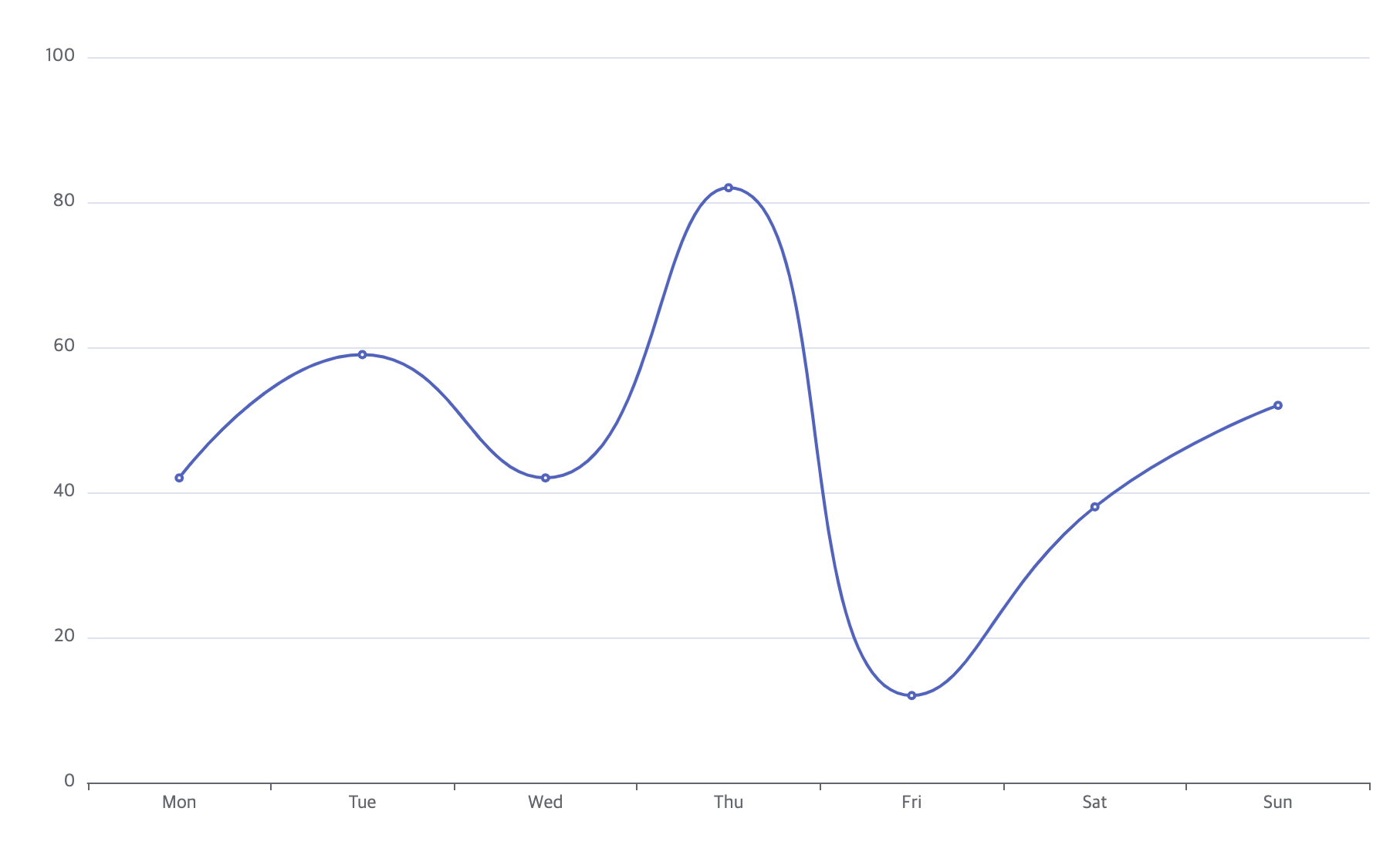 vue3-echarts smooth 라인 차트 예제 소스 코드 실행 결과 화면