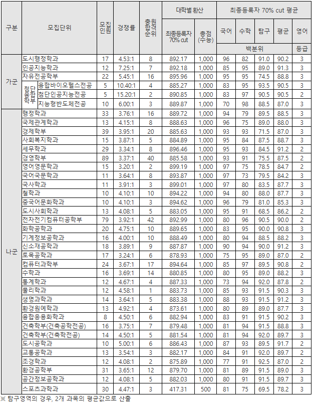서울시립대 입시결과