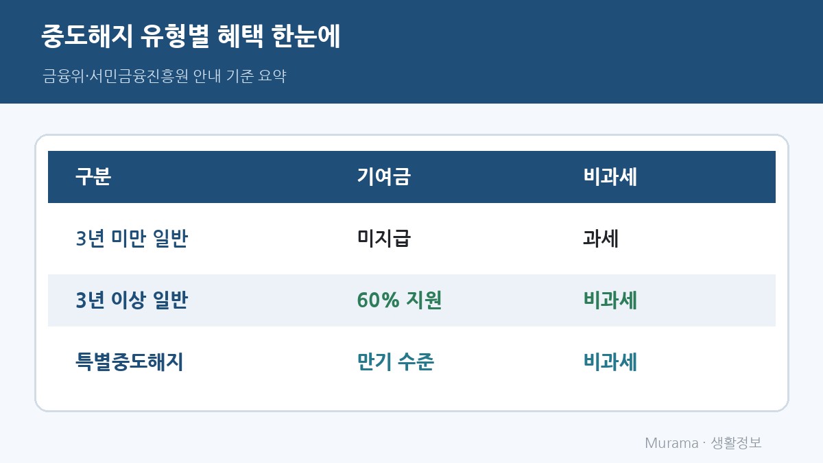 중도해지 유형별 혜택 기여금·비과세