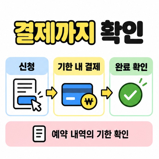 예약 신청에서 기한 내 결제와 완료 확인으로 이어지는 흐름과 예약 내역의 결제기한을 확인하라는 안내