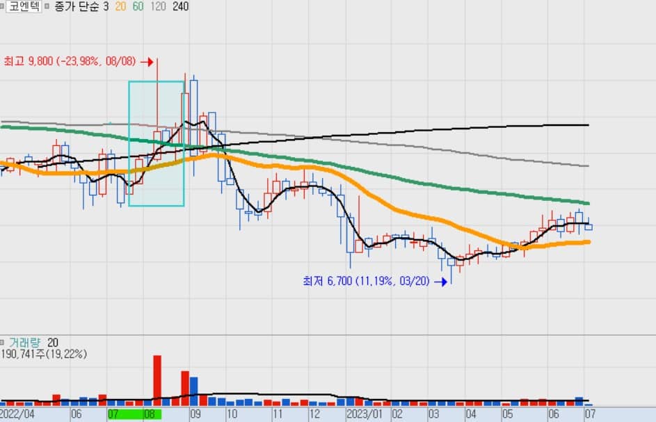 태풍 관련주식 차트