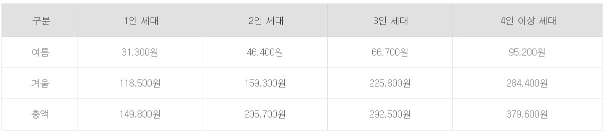 에너지 바우처 지원 금액 표