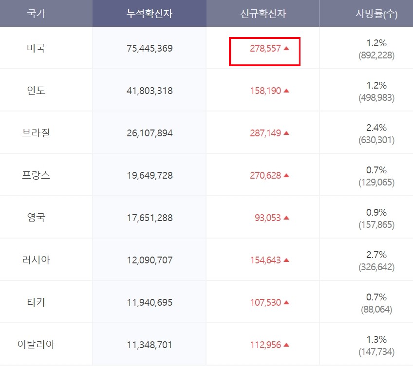 오늘 코로나 신규 확진자