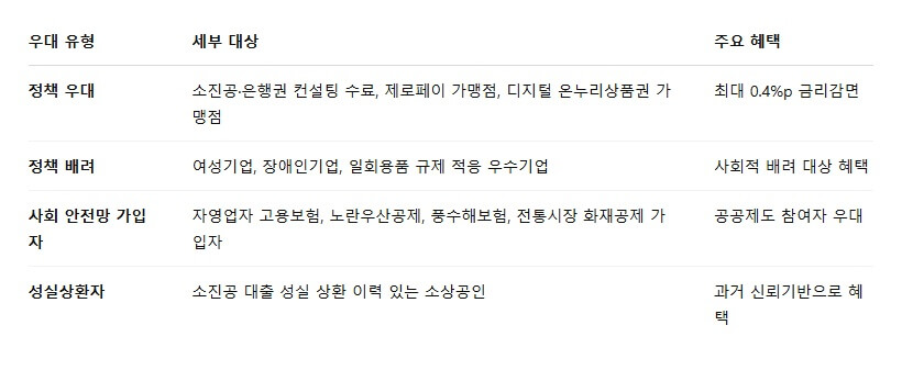 2025년 소상공인 정책자금 총정리｜대출 조건부터 신청 방법까지