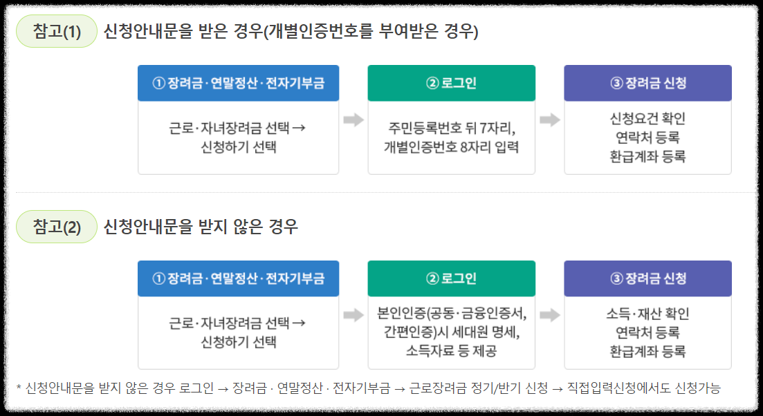 홈텍스바일, PC) 신청 방법 도식표