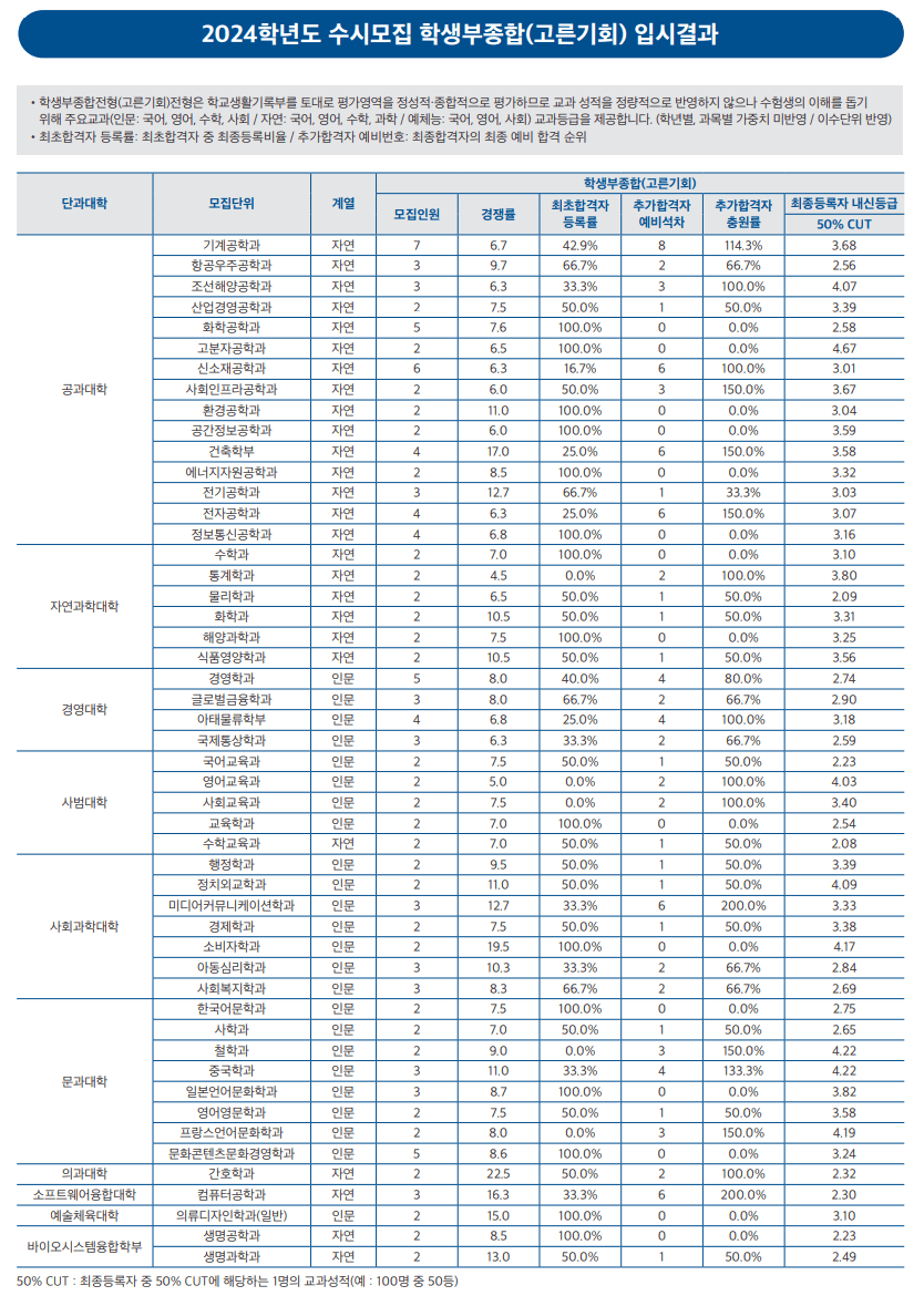 2024인하대 수시 충원결과